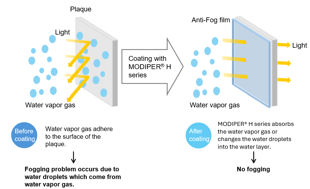 MODIPER® H Series