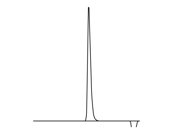 Chromatogram of the SUNBRIGHT DX series with a single sharp, narrow peak