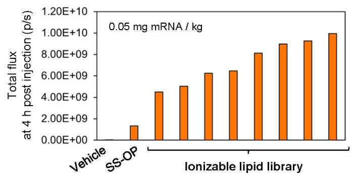 Bar chart of total liver flux at 4 hours. Vehicle is near zero, SS-OP is about 1.3 × 10⁹ p/s, and eight library lipids range from about 4.5 × 10⁹ to 1.0 × 10¹⁰ p/s.