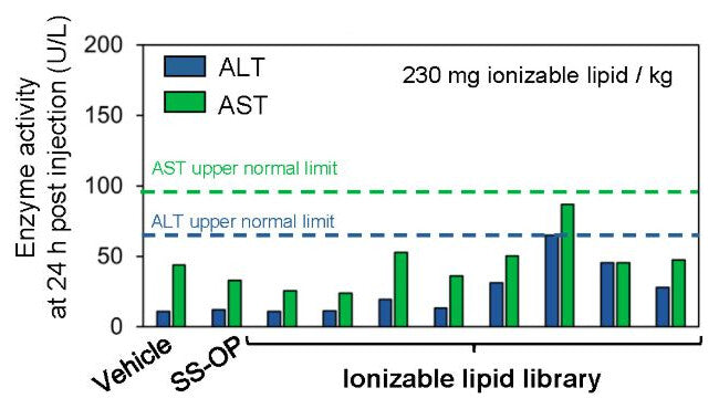 Bar chart of plasma ALT and AST at 24 hours with upper normal limits of about 65 U/L for ALT and 95 U/L for AST. Vehicle, SS-OP and the library lipids stay below the AST limit, and one library lipid reaches the ALT limit.