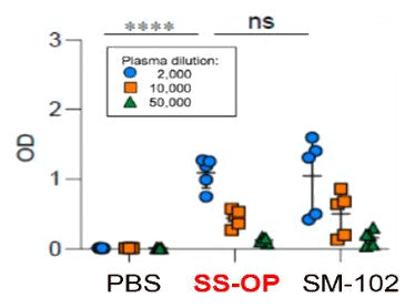 Scatter plot of HA-specific IgG1 optical density after the boost at plasma dilutions of 1:2,000, 1:10,000 and 1:50,000. SS-OP and SM-102 give similar values, about 1.0 to 1.1 OD at 1:2,000, both far above PBS.