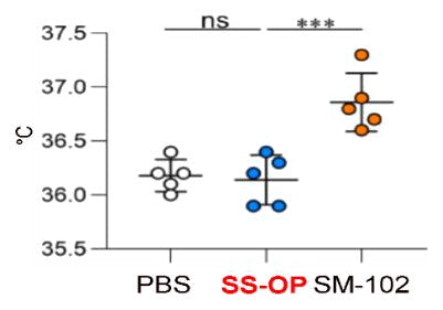 Scatter plot of rectal temperature after the boost. PBS and SS-OP average about 36.2 °C, while SM-102 averages about 36.9 °C.