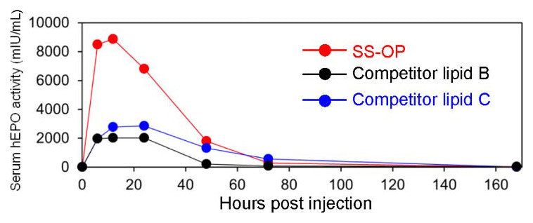 Line chart of serum hEPO activity over 168 hours. SS-OP peaks near 8,900 mIU/mL at about 12 hours, while Competitor lipid B peaks near 2,000 mIU/mL and Competitor lipid C near 2,900 mIU/mL.