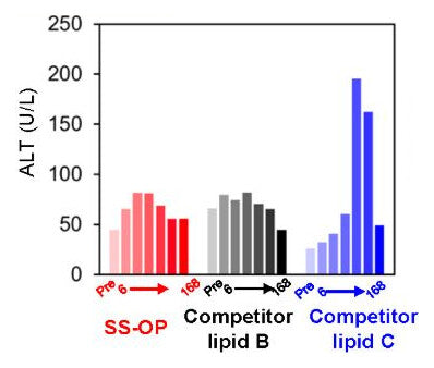 Bar chart of serum ALT from pre-dose to 168 hours. SS-OP and Competitor lipid B stay at or below about 80 U/L, while Competitor lipid C rises to about 195 U/L.