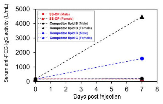 Line chart of serum anti-PEG IgG activity from day 0 to day 7 in male and female animals. Competitor lipid B (female) rises to about 4,500 U/mL and Competitor lipid C (male) to about 1,600 U/mL, while SS-OP stays near baseline.