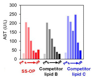 Bar chart of serum AST from pre-dose to 168 hours. SS-OP peaks at about 205 U/L, Competitor lipid B at about 200 U/L and Competitor lipid C at about 245 U/L.