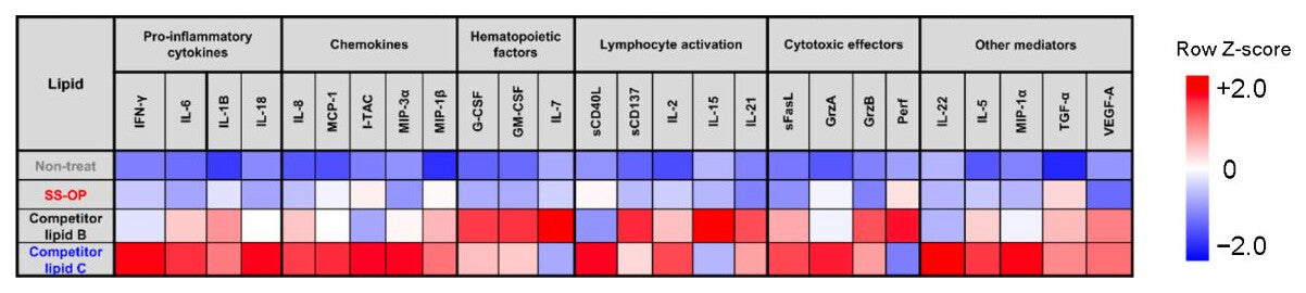 Heat map of row Z-scores for 26 cytokines in non-treated, SS-OP, Competitor lipid B and Competitor lipid C groups. Competitor lipid C is high for most pro-inflammatory cytokines and chemokines, Competitor lipid B for hematopoietic factors and several lymphocyte activation markers, and SS-OP stays low, close to non-treated.