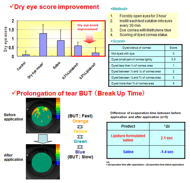 Efficacy data