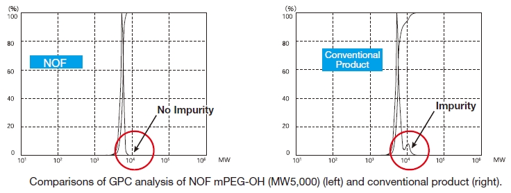 comparisons of GPC analysis of NOF (left) and conventional product (right)