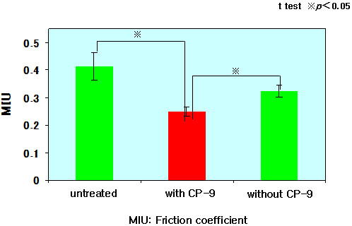 Friction test of Formulation1