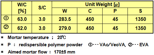 Mixing Proportion of SYUDOX™ DEF-001-CS