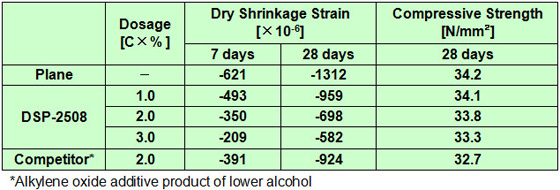 RESULTS OF MORTAR TEST:Results of SYUDOX™ DSP-2508