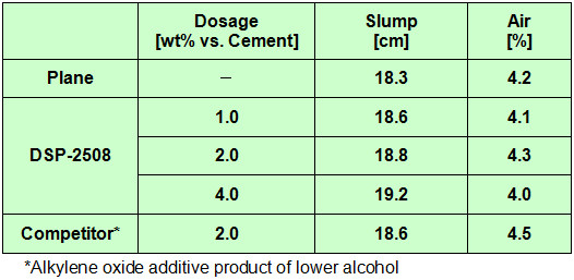 RESULTS OF CONCRETE TEST:Results (Fresh Concrete)