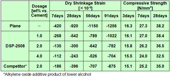 RESULTS OF CONCRETE TEST:Results1 (Hardening Concrete)