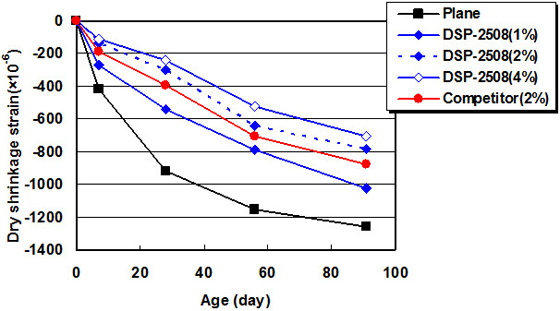 RESULTS OF CONCRETE TEST:Results2 (Hardening Concrete)