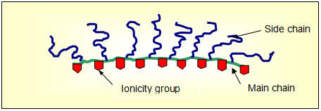 MALIALIM™ series are comb polymers