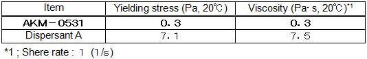 Results of dispersion test2 of MALIALIM™