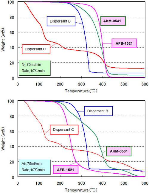 Thermogravimetric analysis