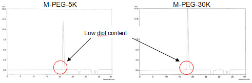 GPC Analysis of M-PEG5K and M-PEG-30K