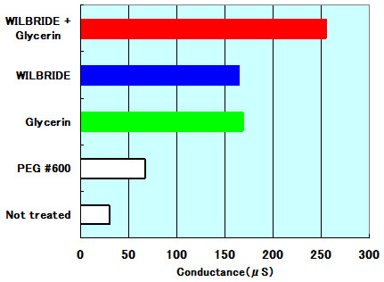 Moisturizing effect of WILBRIDE™ S-753