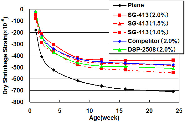 RESULTS OF MORTAR TEST:Results2 of SYUDOX™ SG-413