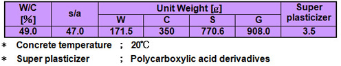 RESULTS OF CONCRETE TEST:Mixing Proportion of SYUDOX™ SG-413