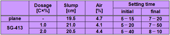 RESULTS OF CONCRETE TEST:Results (Fresh concrete properties) of SYUDOX™ SG-413