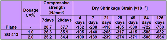 RESULTS OF CONCRETE TEST:Results1 (Hardening properties) of SYUDOX™ SG-413