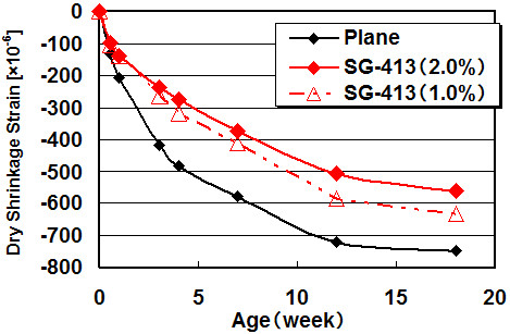 RESULTS OF CONCRETE TEST:Results2 (Hardening properties) of SYUDOX™ SG-413